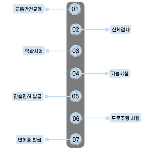 운전면허 취득 절차 운전면허-취득-절차