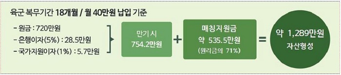 군적금 매칭지원금 수령 및 군적금 매칭지원금 지급일 (2023년 12월) 1 군적금 매칭지원금