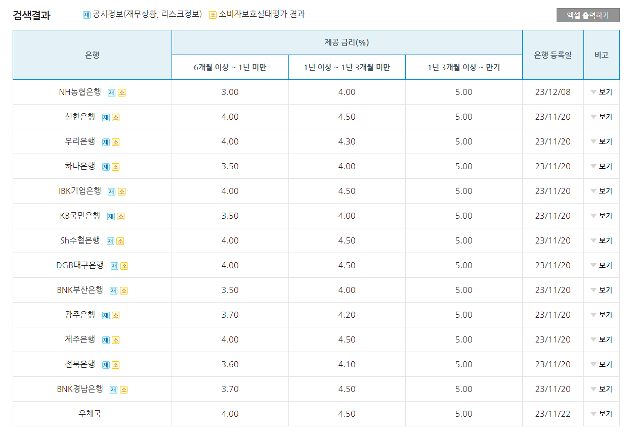 군적금 만기수령 준비물부터 군적금 만기수령 날짜까지 총정리 (2023년 12월) 2 군적금 은행별 금리