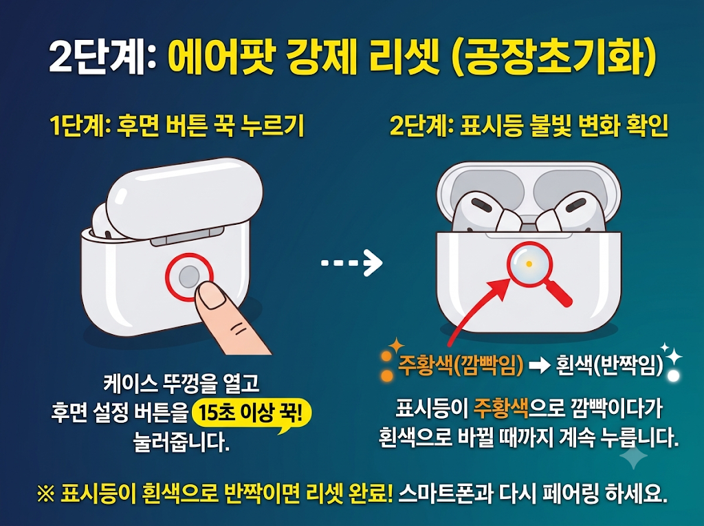 에어팟 연결 안됨 100% 해결하기 (페어링 안됨, 한쪽 안 들림) 2 에어팟 연결 안됨 공장초기화